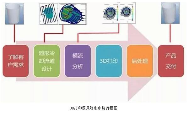 3d打印模具隨形水路流程圖.png