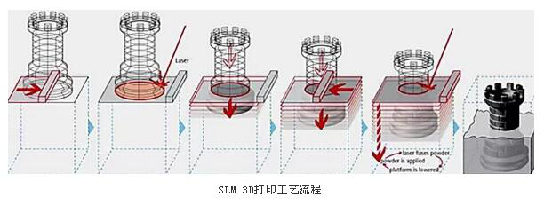 SLM3d打印工藝流程.png