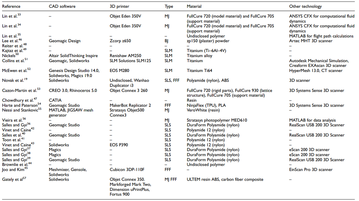 表3.文章中使用的軟件，3D打印機(jī)，材料等的摘要。.png